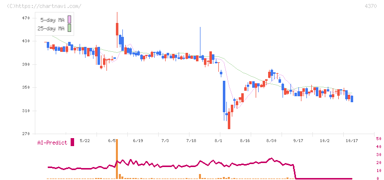 モビルス(4370)の日足チャート