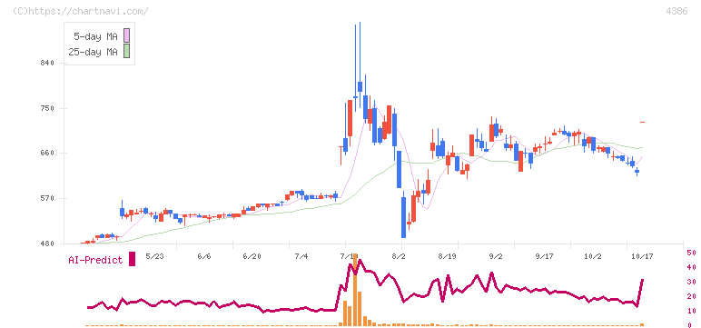 ＳＩＧグループ(4386)の日足チャート