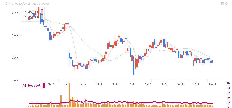 塩野義製薬(4507)の日足チャート