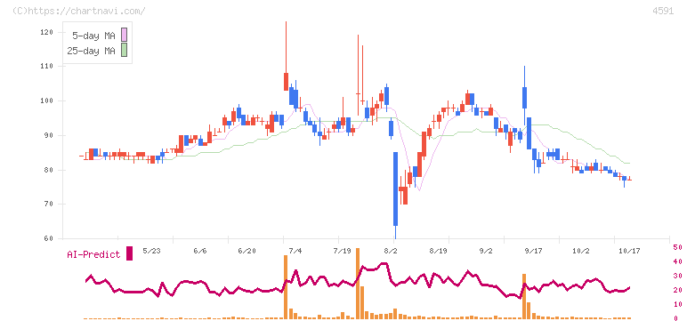 リボミック(4591)の日足チャート