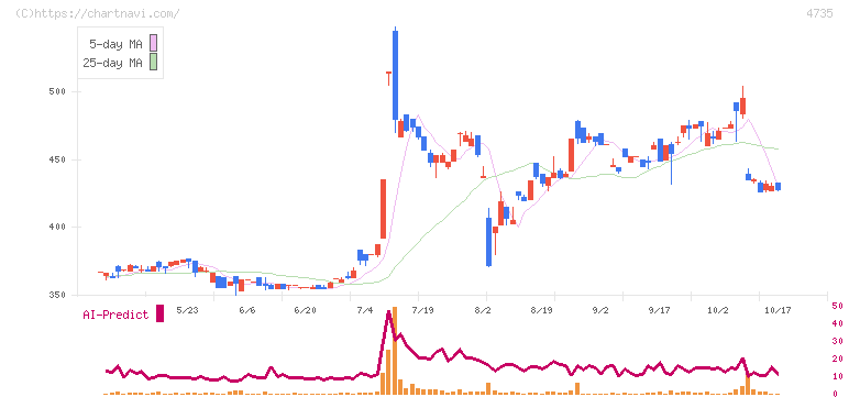 京進(4735)の日足チャート