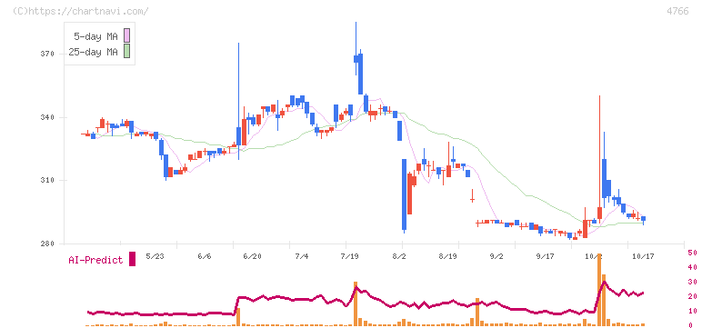 ピーエイ(4766)の日足チャート