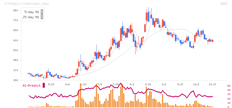 ペルセウスプロテオミクス(4882)の日足チャート