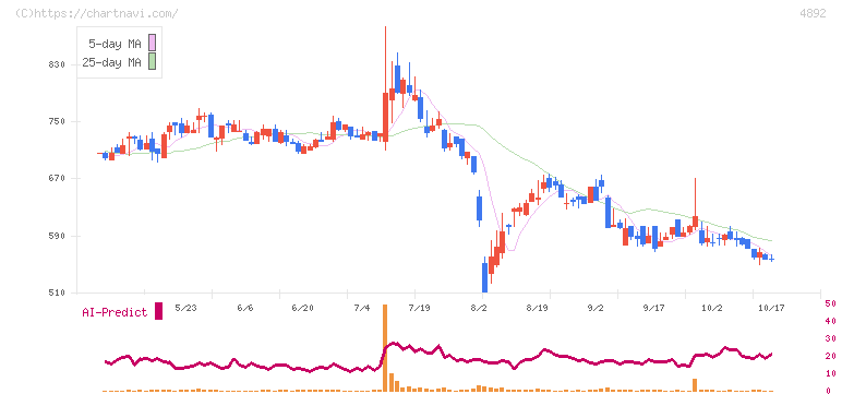 サイフューズ(4892)の日足チャート