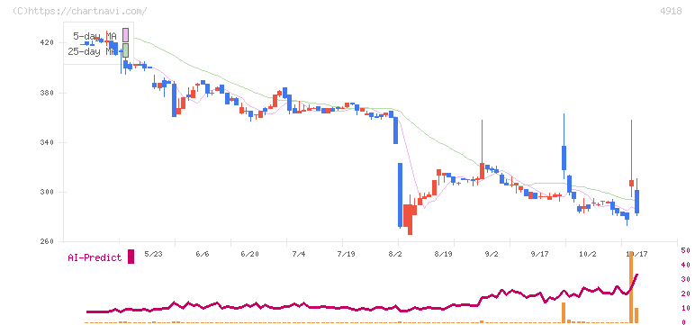 アイビー化粧品(4918)の日足チャート