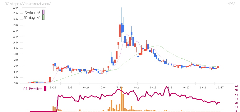 リベルタ(4935)の日足チャート