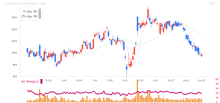 ＡｎｙＭｉｎｄ　Ｇｒｏｕｐ(5027)の日足チャート