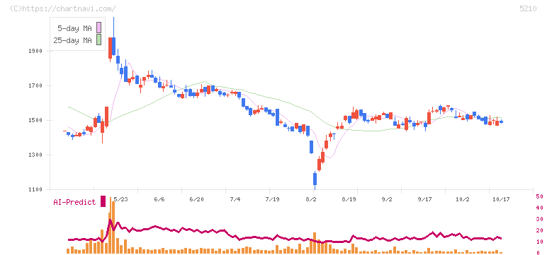 日本山村硝子(5210)の日足チャート