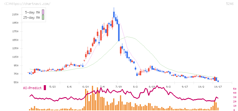 ＥＬＥＭＥＮＴＳ(5246)の日足チャート