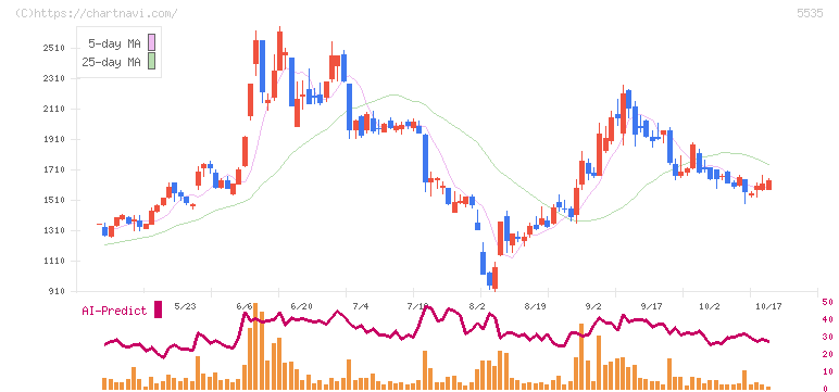 ミガロホールディングス(5535)の日足チャート