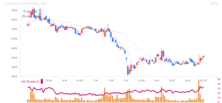 ＡＢＥＪＡ(5574)の日足チャート