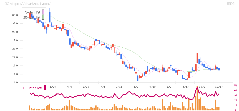 ＱＰＳ研究所(5595)の日足チャート