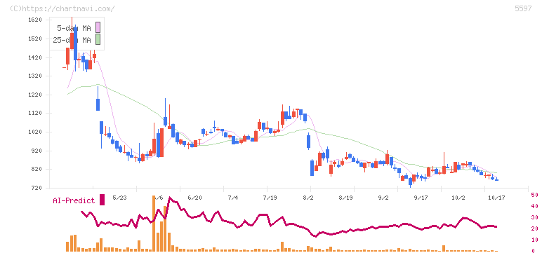 ブルーイノベーション(5597)の日足チャート