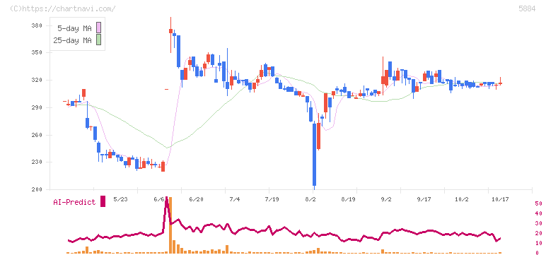 クラダシ(5884)の日足チャート