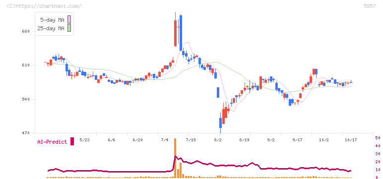日東精工(5957)の日足チャート