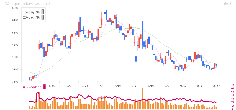 ジャパンエンジンコーポレーション(6016)の日足チャート
