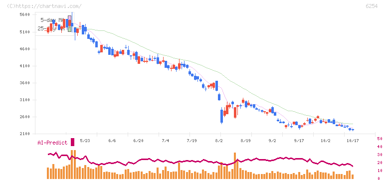 野村マイクロ・サイエンス(6254)の日足チャート