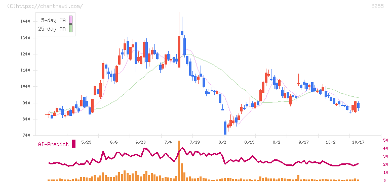 エヌ・ピー・シー(6255)の日足チャート
