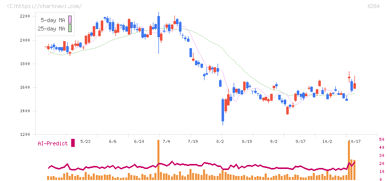 マルマエ(6264)の日足チャート