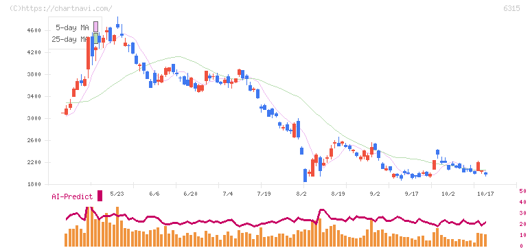 ＴＯＷＡ(6315)の日足チャート