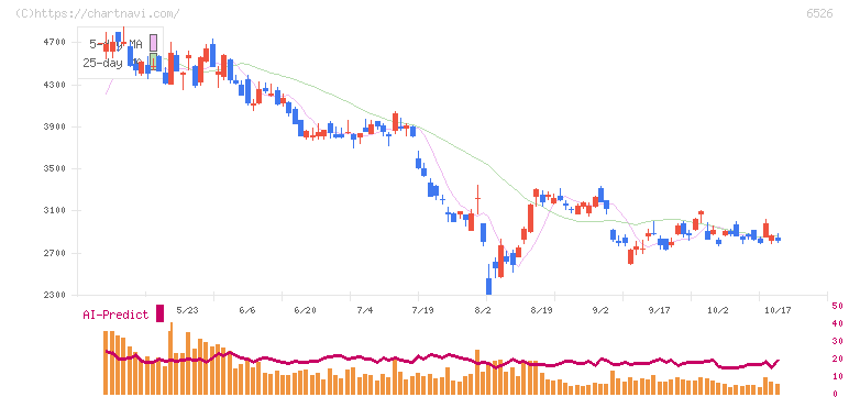 ソシオネクスト(6526)の日足チャート