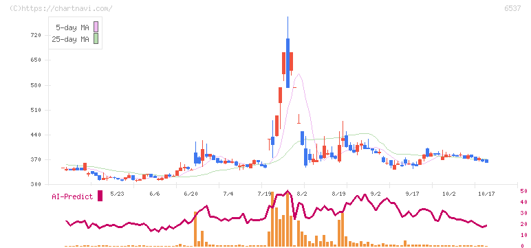 ＷＡＳＨハウス(6537)の日足チャート