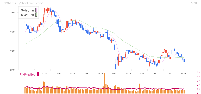 ニデック(6594)の日足チャート