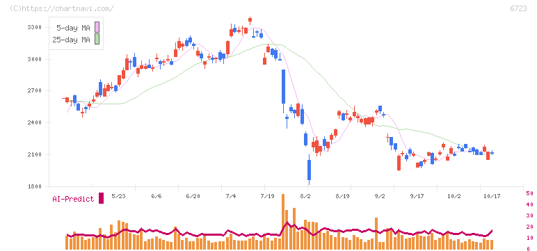 ルネサスエレクトロニクス(6723)の日足チャート