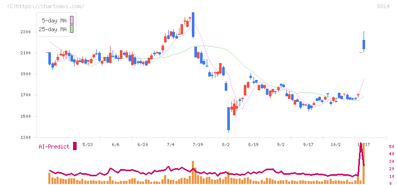 古野電気(6814)の日足チャート