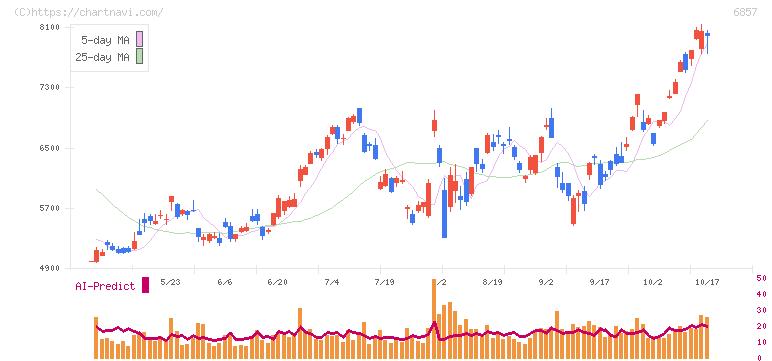 アドバンテスト(6857)の日足チャート
