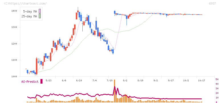 古河電池(6937)の日足チャート