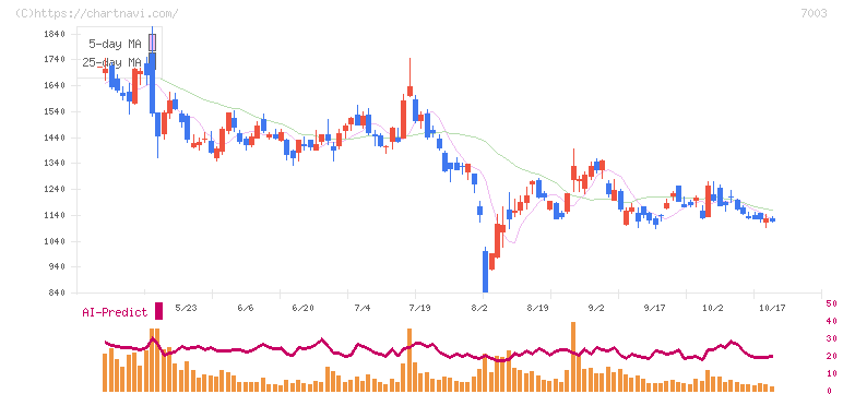 三井Ｅ＆Ｓ(7003)の日足チャート