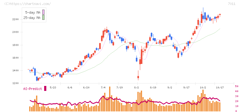 三菱重工業(7011)の日足チャート