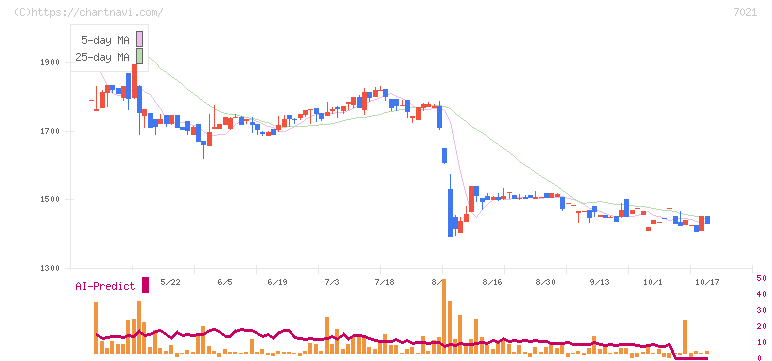 ニッチツ(7021)の日足チャート
