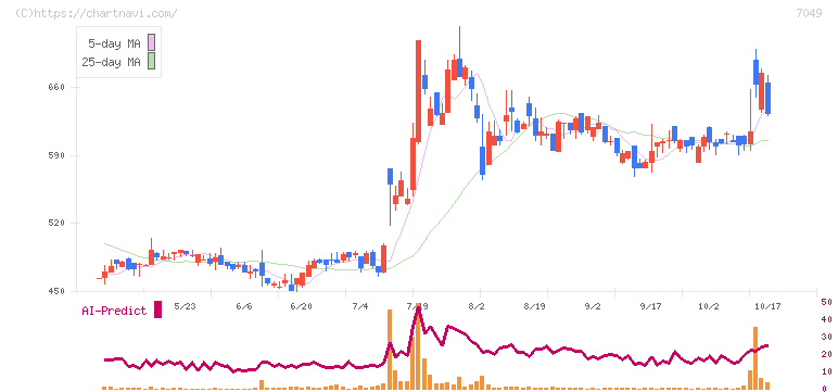 識学(7049)の日足チャート