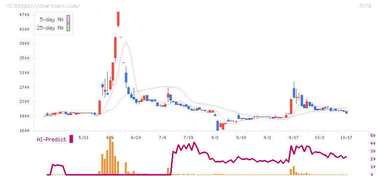 ジェイック(7073)の日足チャート