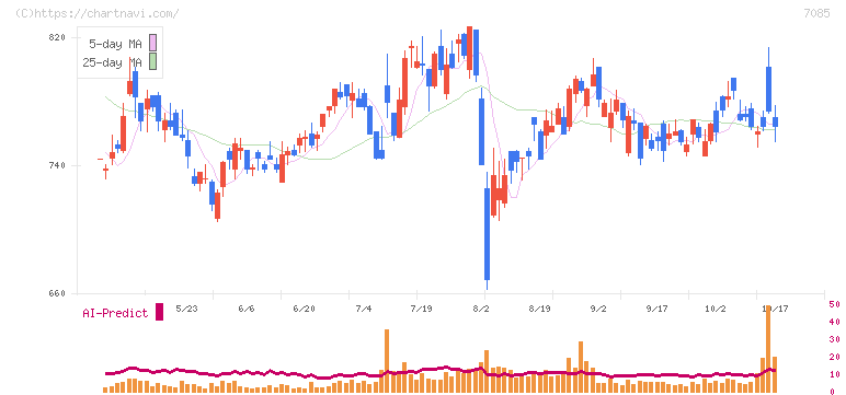 カーブスホールディングス(7085)の日足チャート