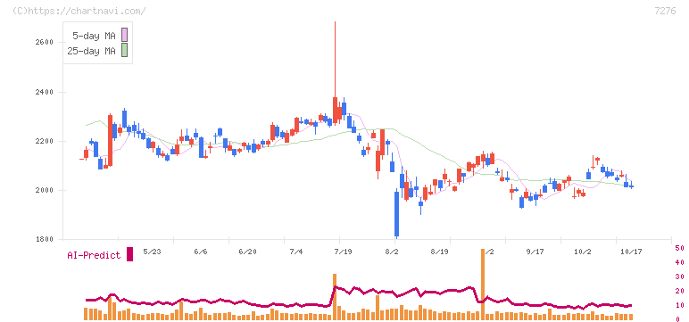 小糸製作所(7276)の日足チャート