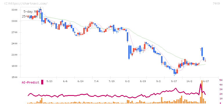 ＡｅｒｏＥｄｇｅ(7409)の日足チャート