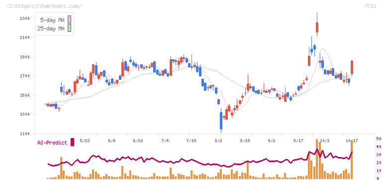 助川電気工業(7711)の日足チャート