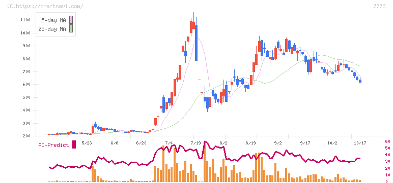 セルシード(7776)の日足チャート