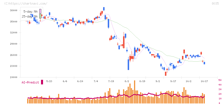 東京エレクトロン(8035)の日足チャート
