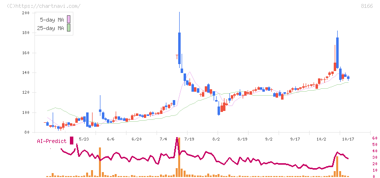 タカキュー(8166)の日足チャート