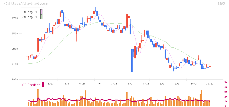 佐賀銀行(8395)の日足チャート