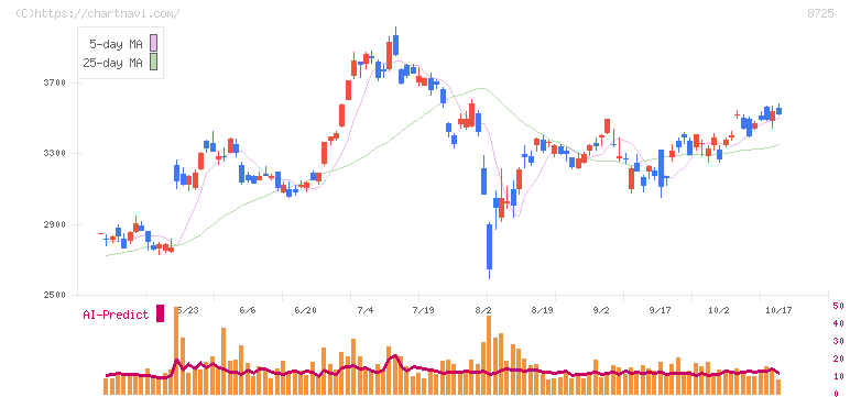 ＭＳ＆ＡＤインシュアランスグループホールディングス(8725)の日足チャート
