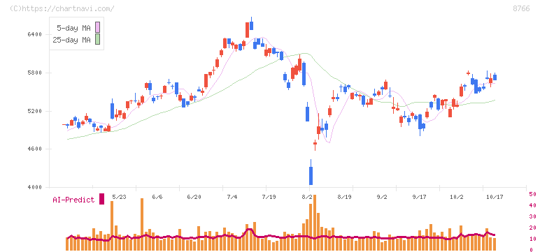 東京海上ホールディングス(8766)の日足チャート