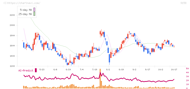 シーユーシー(9158)の日足チャート