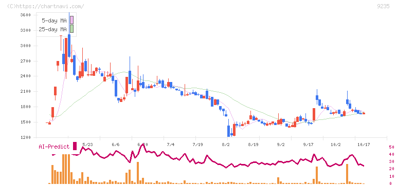 売れるネット広告社(9235)の日足チャート