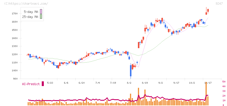 ＴＲＥホールディングス(9247)の日足チャート