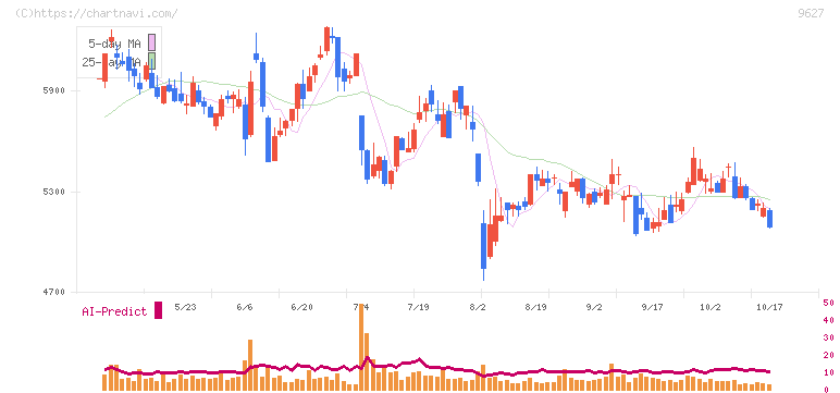 アインホールディングス(9627)の日足チャート
